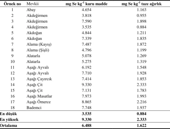 Çizelge 2.  Kastamonu- Taşköprü yöresinden toprak örnekleriyle birlikte eş zamanlı olarak  alınan sarımsak yumru örneklerinin toplam selenyum konsantrasyonları    Örnek no  Mevkii  mg Se kg -1  kuru madde  mg Se kg -1  taze ağırlık 