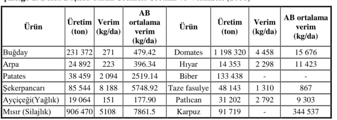 Çizelge 1.  Bursa Başlıca Tarım Ürünleri Üretimi ve Verimleri (2011)  Ürün  Üretim  (ton)  Verim  (kg/da)  AB  ortalama verim  (kg/da)  Ürün  Üretim (ton)  Verim  (kg/da)  AB ortalama verim (kg/da)  Buğday  231 372  271  479.42  Domates  1 198 320  4 458  