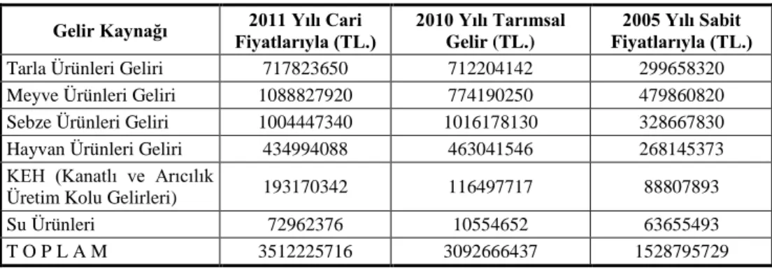 Çizelge 3.  Bursa İli’nde Tarımsal Gelir 