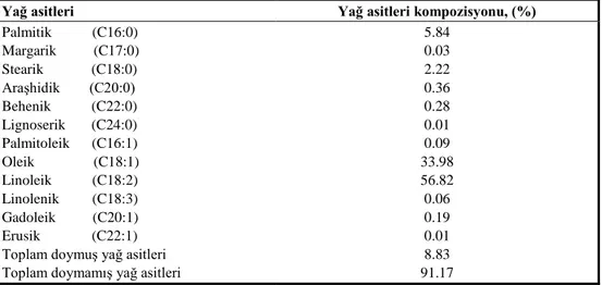 Çizelge 1.  Aspir tohumu yağının yağ asitleri kompozisyonu 