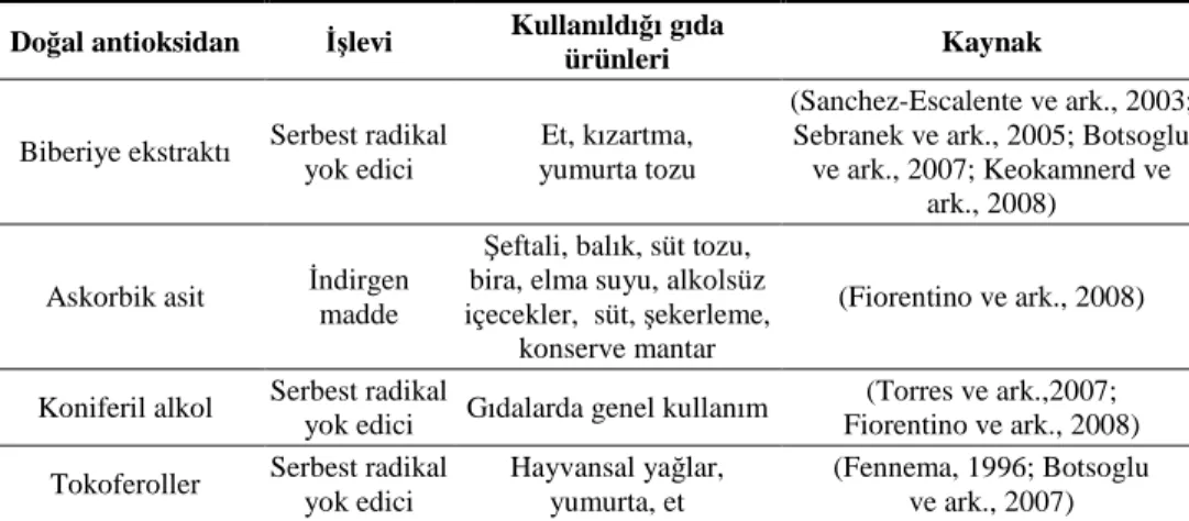 Çizelge 1. Gıda sanayinde kullanılan bazı doğal antioksidanlar 