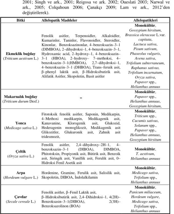 Çizelge  1.  Bazı  allelopatik  bitkiler  ile  bunlardaki  allelopatik  maddeler  ve  allelopatikleri  (Perez 1990; Kohli ve ark., 1997; Batish ve ark., 2001; Mamalos ve Kalburtji,  2001;  Singh  ve  ark.,  2001;  Reigosa  ve  ark