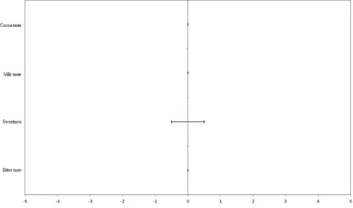 Figure 4. The results of the sensory analysis of  milk chocolate samples (A1 and A2) 