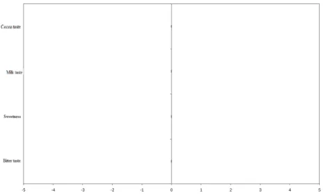 Figure 9. The results of the sensory analysis of the bitter chocolate samples (B1 and B3) 