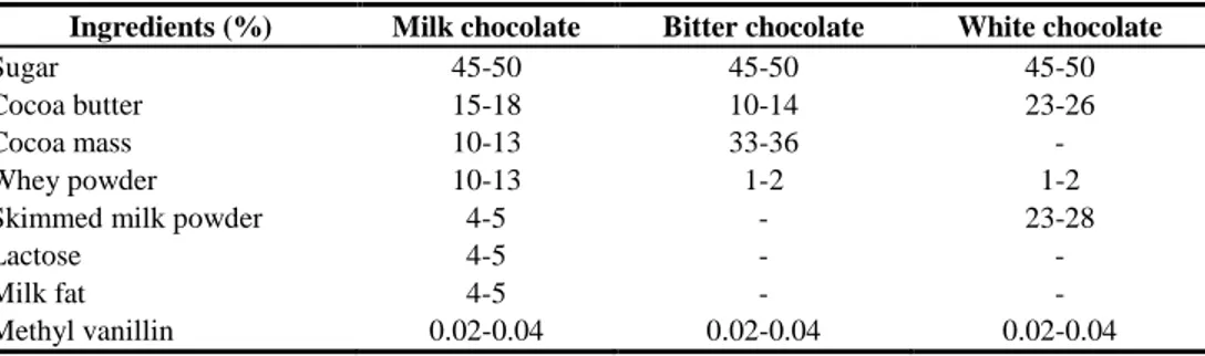 Table 1. Ingredients of chocolate samples 