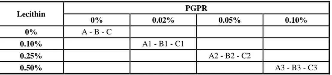 Table 2. Lecithin and PGPR concentrations of chocolate samples 