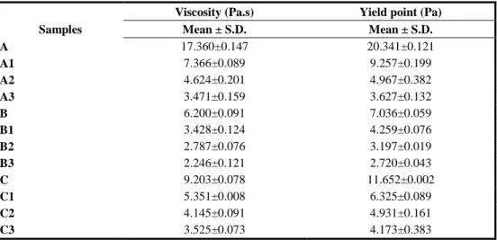 Table 3. The results of viscosity and yield point analysis of chocolate samples  Viscosity (Pa.s)  Yield point (Pa) 