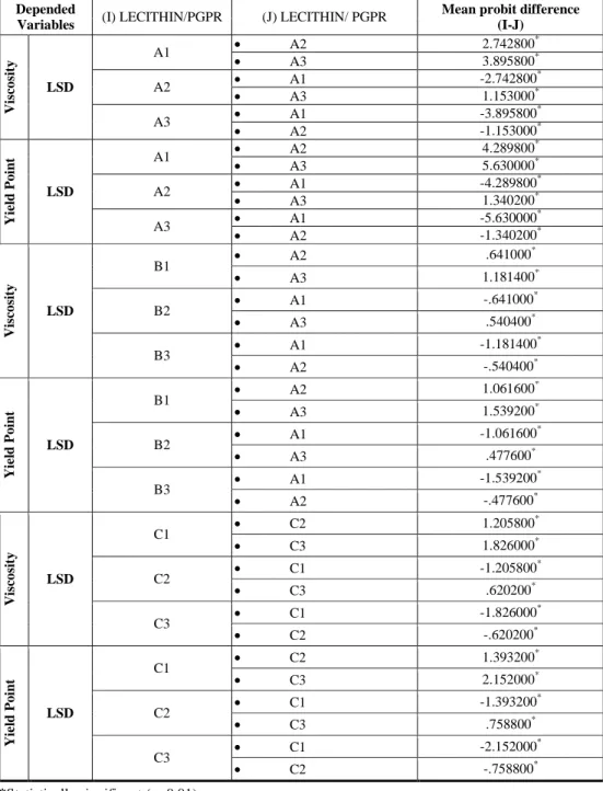 Table 4. The Results of the LSD test of viscosity and yield point of chocolates 