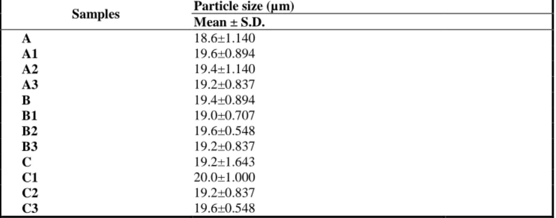 Table 5. Particle size of chocolate samples   Samples  Particle size (µm) 