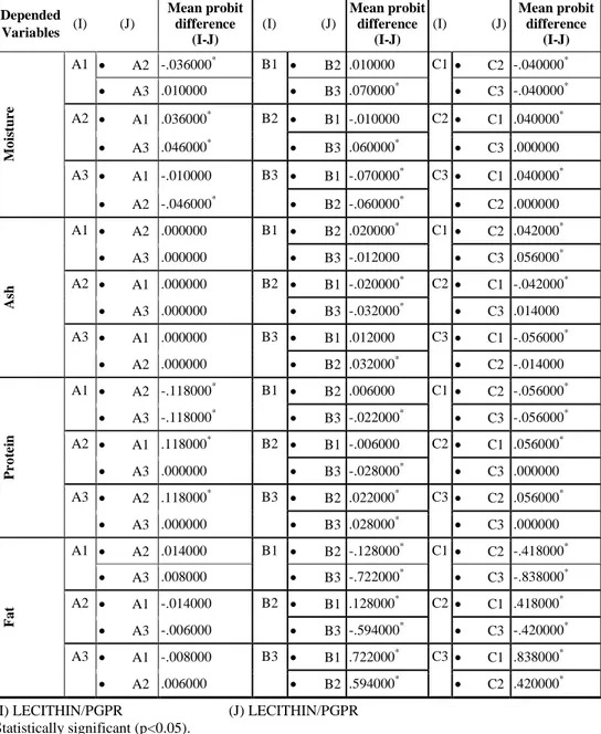 Table 7. The results of the LSD test of moisture, ash, protein and fat content of chocolate  samples  Depended  Variables  (I)  (J)  Mean probit  difference     (I-J)  (I) (J)  Mean probit  difference       (I-J)  (I) (J)  Mean probit difference (I-J)  Moi