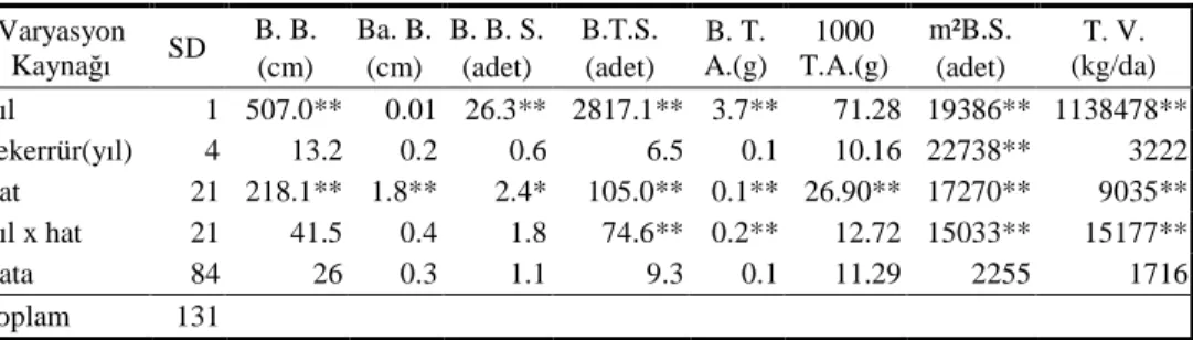 Çizelge  5.  Araştırmada  yer  alan  ekmeklik  buğday  genotiplerinin  agronomik  özelliklerine  ilişkin iki yılın ortalama değerleri varyans analiz sonuçları 