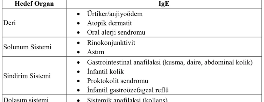 Çizelge  2.  Gıda  alerjenlerinin  organ  ve  sistemler  üzerine  etkileri  (Bayrak,  2006;  Yüksel, 