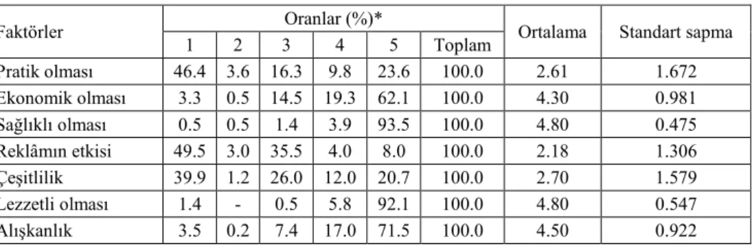 Çizelge 1. Tüketicilerin tavuk eti tüketim tercihlerinde bazı konuların önem derecesi