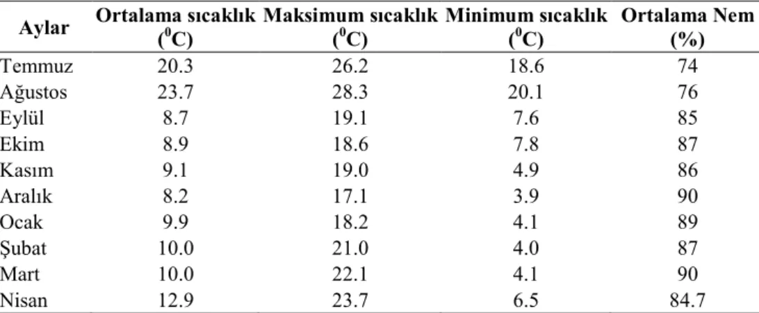 Çizelge 2. Araştırmanın yürütüldüğü yüksek tünelin meteorolojik verileri              