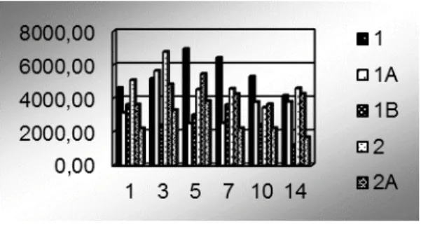 Figure 4. Polyphenol oxidase activity of samples (U g -1 ) 