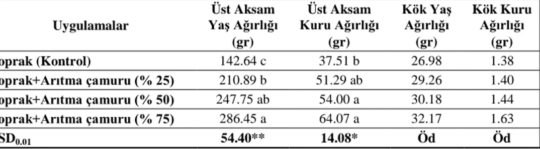 Tablo 4.  Farklı dozlardaki atık su arıtma çamuru uygulamasının Clarkia amoena bitkisinin 