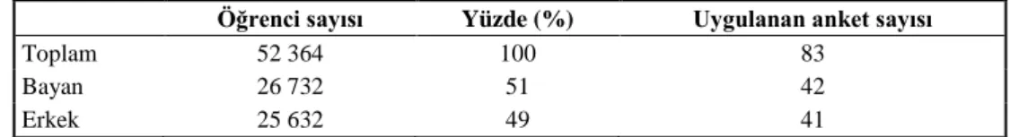 Çizelge 1.  Üniversitede  eğitim  gören  ve  ankete  katılan  bayan-erkek  öğrenci  sayısının 