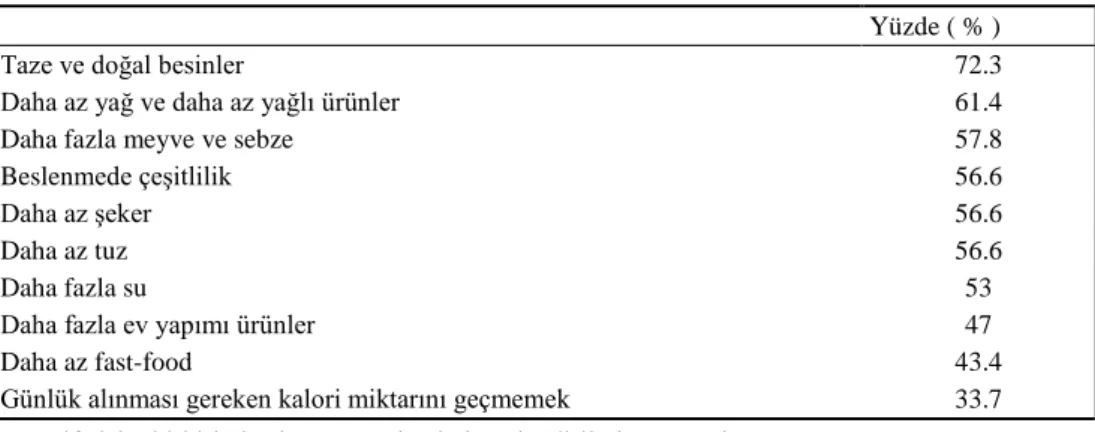 Çizelge 16.  Ankete katılan kişilere göre sağlıklı ve dengeli beslenmenin ifadesi 