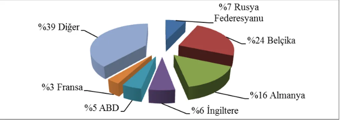 Şekil  11.  2006-2010  Yılları  Ortalamasına  Göre  Türkiye’nin  Şarap  İhracat  Değerinde 