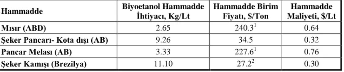 Çizelge  9’dan  da  görüleceği  üzere,  şeker  pancarından  biyoetanol  üretilmesi  halinde  tahmini  hammadde  maliyetinin  daha  düşük  olacağı  görülmekle  birlikte,  şeker  pancarını  pancar  melası  takip  etmektedir