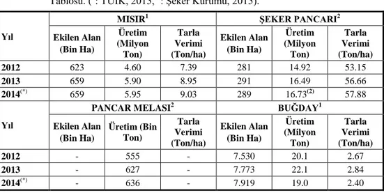 Çizelge 4.  Hammaddelerin  Ekim  Alanı,  Üretim  ve  Tarla  Verimi  Bazında  Karşılaştırma 