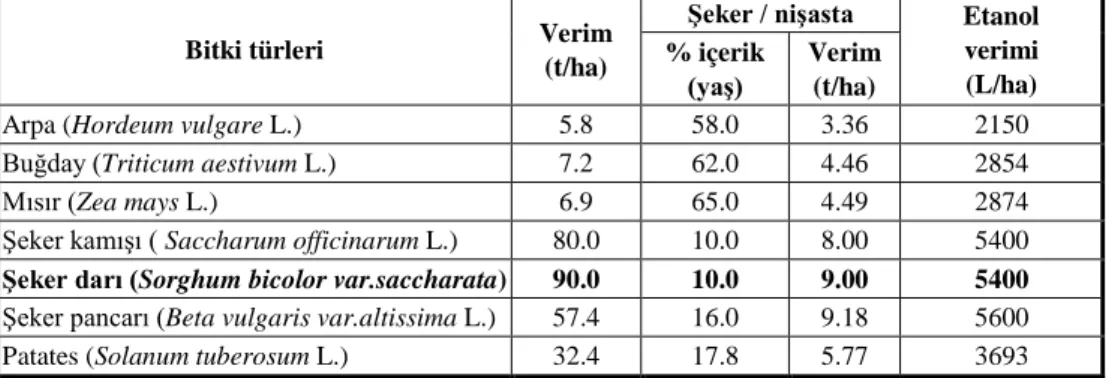 Çizelge 1.  Etanol Elde Edilen Bazı Tarla Bitkilerinin Verimleri 