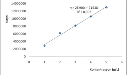 Şekil 2. Etanol konsantrasyonunun belirlenmesinde kullanılan kalibrasyon grafiği  Araştırma Sonuçları ve Tartışma 
