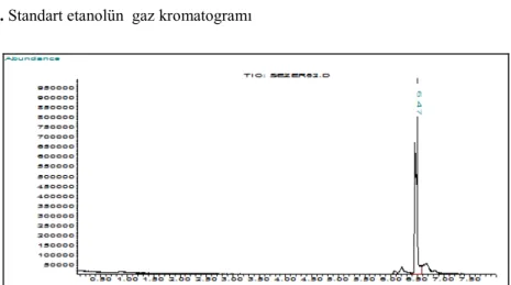 Şekil 5. Defne yaprağı atığından elde edilen etanolün gaz kromatogramı 