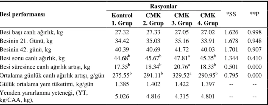 Çizelge 2.  Kuzuların  besi  başsı  ve  sonu  canlı  ağırlıkları,  günlük  canlı  ağırlık  artışları,  günlük yem tüketimleri ile yemden yararlanma yetenekleri, n=10 