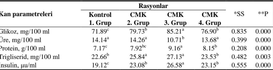 Çizelge 4.  Kuzu besi rasyonlarına CMK ilavesinin kan parametreleri üzerine etkisi, n=10  Kan parametreleri  Rasyonlar  *SS  **P  Kontrol  1