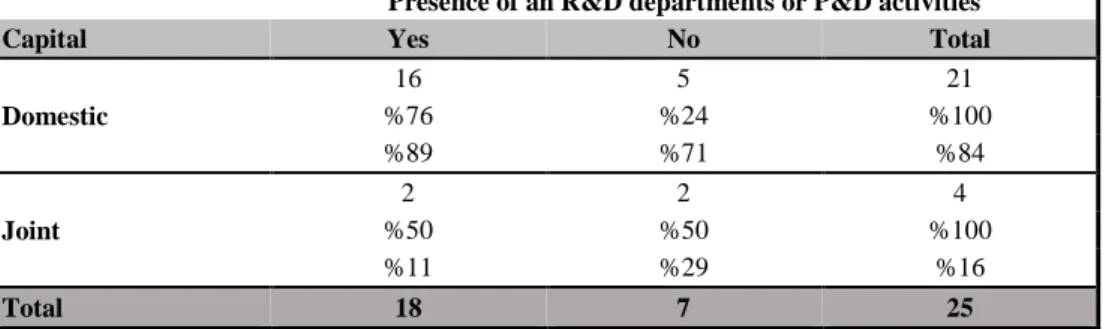 Table 2. R&amp;D departments or P&amp;D activities 