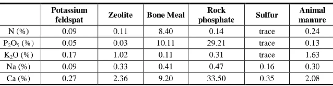 Table 1. The composition of fertilizers/inputs 