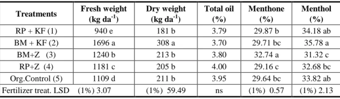 Table 3. Fresh and dry weights and total oil contents of peppermint in different  treatments 