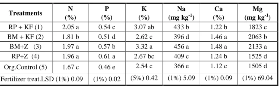 Table 4. Primary plant nutrients of peppermint in different treatments 