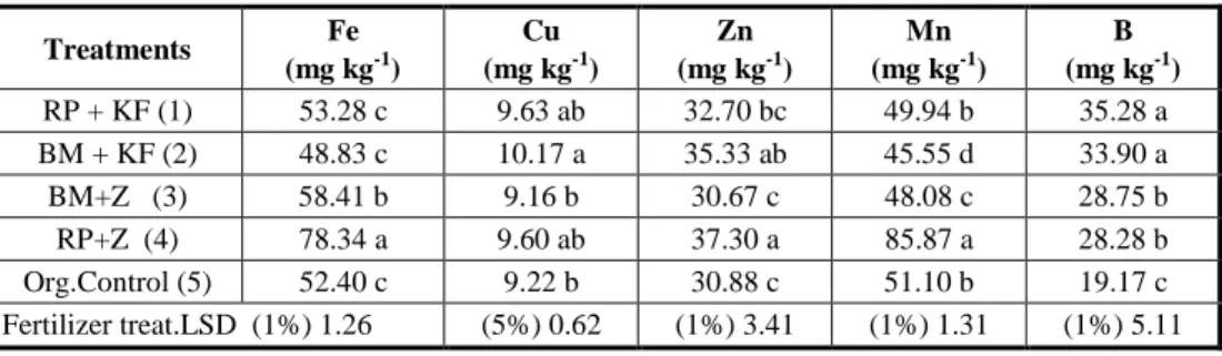 Table 5. Secondary plant nutrients of peppermint  in different treatments