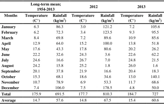 Table 1. Meteorological data of the experimental region (Anonim, 2015)  Long-term mean;   1954-2013  2012  2013  Months  Temperature  (C°)  Rainfall (kg/m2)  Temperature (C°)  Rainfall (kg/m2)  Temperature (C°)  Rainfall (kg/m2)  January  6.3  86.3  3.0  1