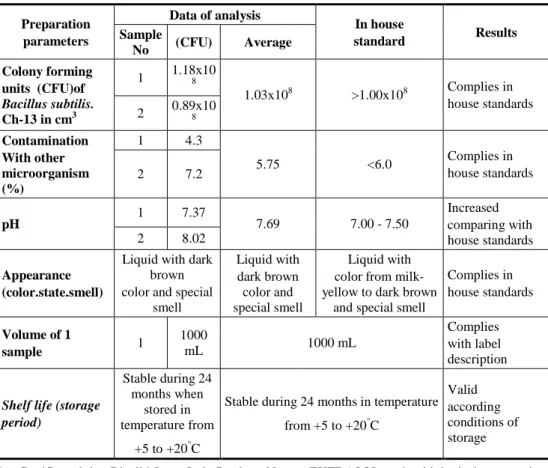 Table 2. Chemical and physical properties of microbiological fertilizer.*  Preparation  parameters  Data of analysis  In house standard  Results Sample  No  (CFU)  Average  Colony forming  units  (CFU)of  Bacillus subtilis