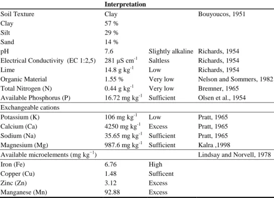 Table 3. Some physical and chemical properties of experiment soil.  Properties                               
