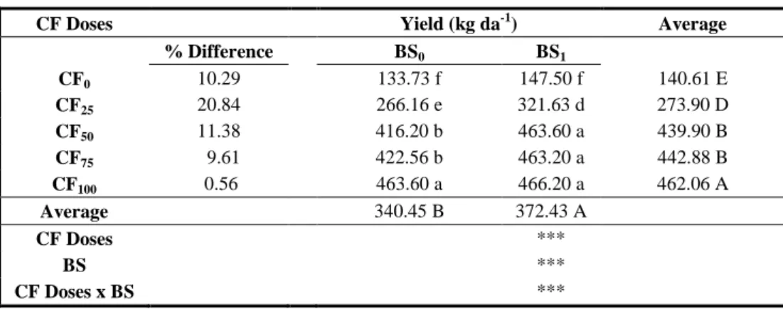 Table 5. Effect of BS on yield with different chemical fertilizer applications 
