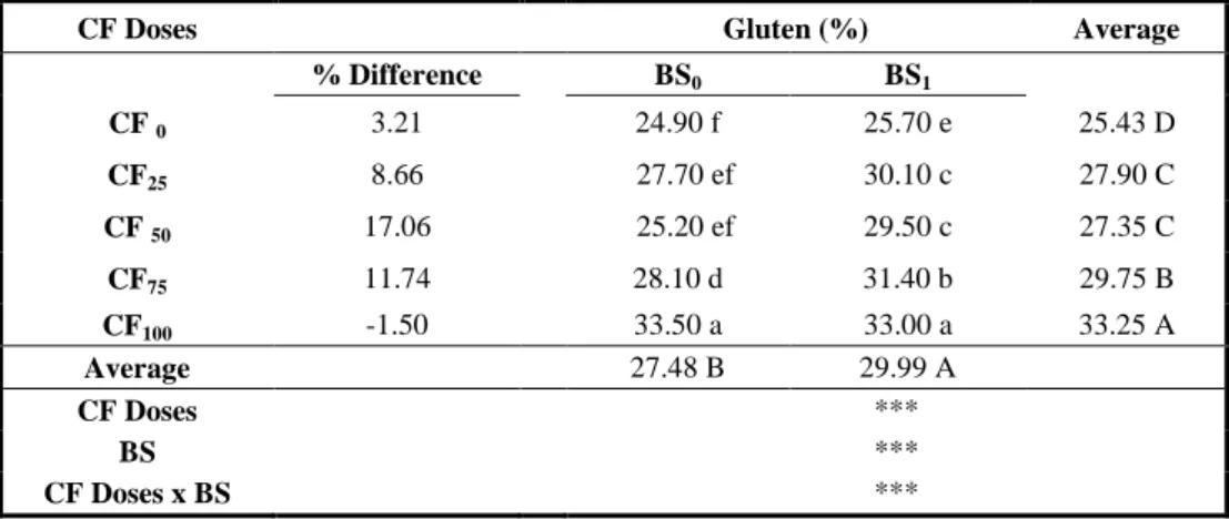 Table 7.  Effect of microbiological fertilizer on wet gluten in different chemical fertilizer  doses 