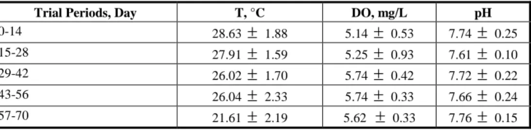 Table 2.  Mean values of pH, dissolved oxygen (DO) and water temperature (T) which is 