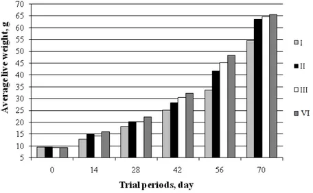 Figure 1. Average live weight in several trial periods 
