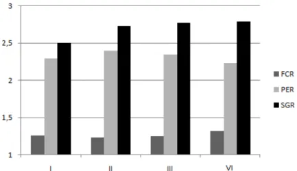 Figure 2. The relationship between FCR and diets. Differences are not significant for same 