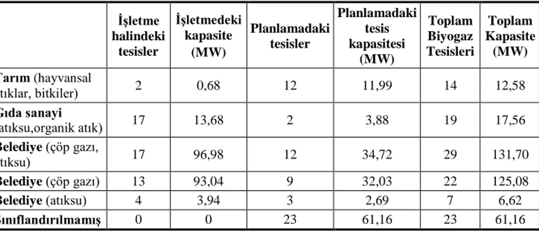 Çizelge 2.  Türkiye’deki  tarım,  belediye  ve  sanayi  bünyesinde  çalışmakta  olan  biyogaz 