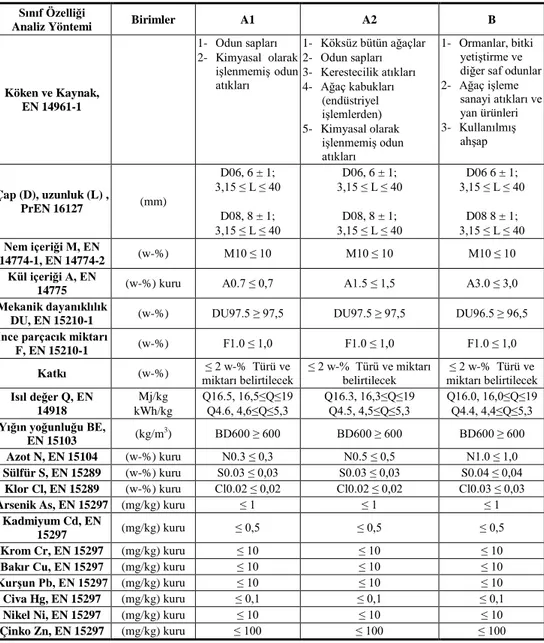 Çizelge 1.  Pelet parametreleri ve standartları (EN 14961-2, 2011) 