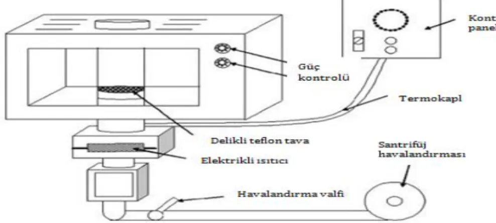 Şekil 3. Mikrodalga Destekli Hava Kurutma Sistemi (Reyes ve ark. 2007) 