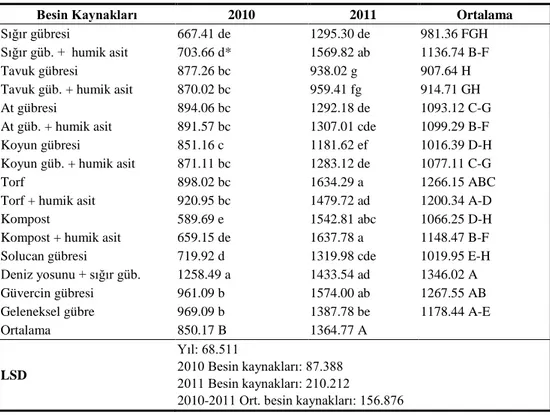 Çizelge 4.  Farklı organik gübre kaynaklarının tatlı mısırın taze koçan verimine etkisi 