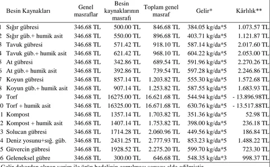 Çizelge 5.  Farklı organik gübre kaynaklarının 2010 yılı tatlı mısır ekonomik karlılık tablosu 