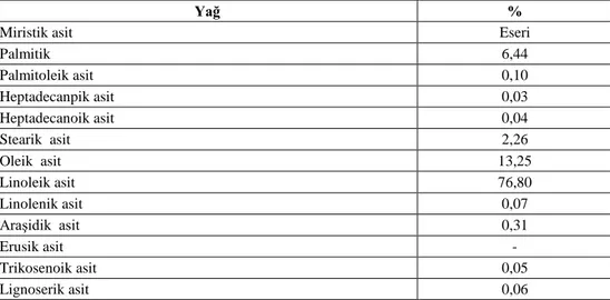 Tablo 2.   Balcı aspir çeşidine ait yağ asidi bileşenleri 