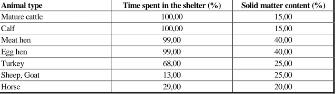 Table 1. Time spent ratio in the shelter andsolid matter content of the organic waste can be 